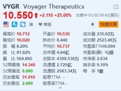 kaiyun官方网站 Voyager Therapeutics大涨25% 与诺华坚定拓荒基因疗法候选药物许可条约